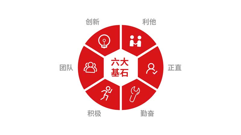 核心(xīn)價值觀的六(liù)大基石(shí)