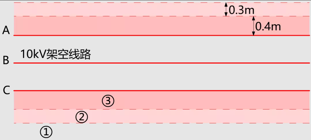 圖3 10kV帶電作業空間區域劃(huá)分.png