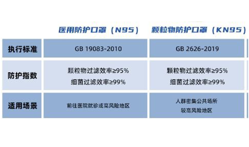 KN95和N95有什麽不同
